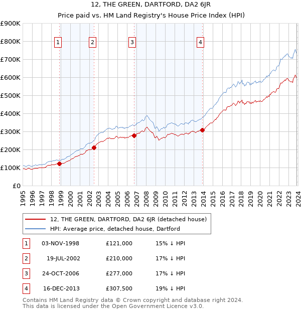 12, THE GREEN, DARTFORD, DA2 6JR: Price paid vs HM Land Registry's House Price Index