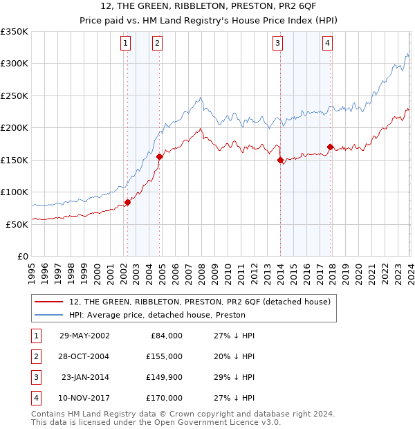 12, THE GREEN, RIBBLETON, PRESTON, PR2 6QF: Price paid vs HM Land Registry's House Price Index