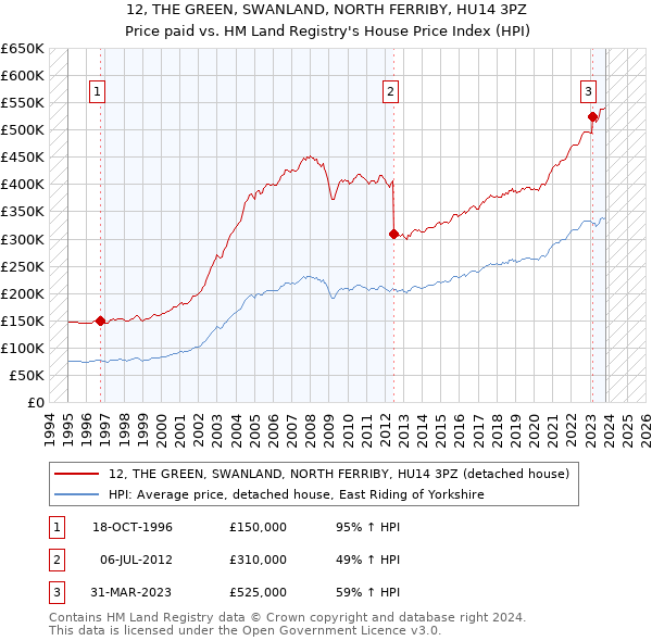 12, THE GREEN, SWANLAND, NORTH FERRIBY, HU14 3PZ: Price paid vs HM Land Registry's House Price Index