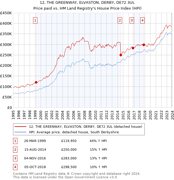 12, THE GREENWAY, ELVASTON, DERBY, DE72 3UL: Price paid vs HM Land Registry's House Price Index
