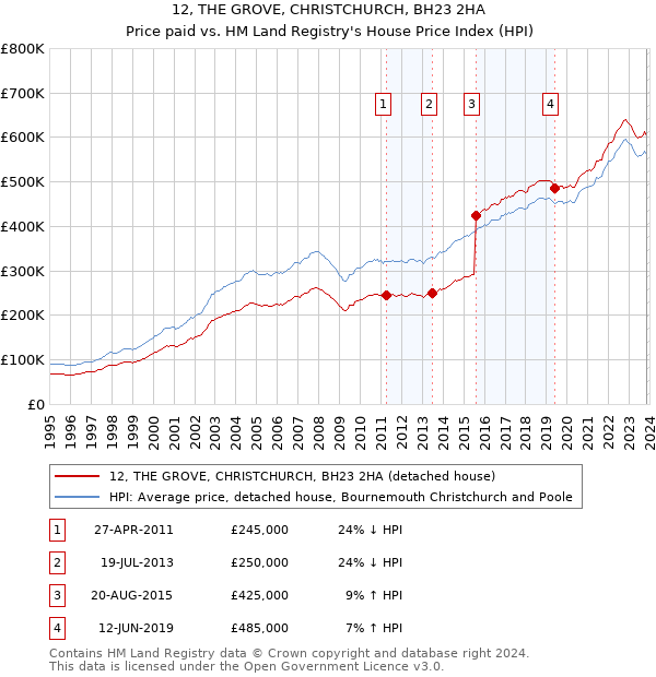 12, THE GROVE, CHRISTCHURCH, BH23 2HA: Price paid vs HM Land Registry's House Price Index