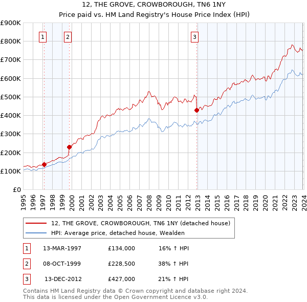 12, THE GROVE, CROWBOROUGH, TN6 1NY: Price paid vs HM Land Registry's House Price Index