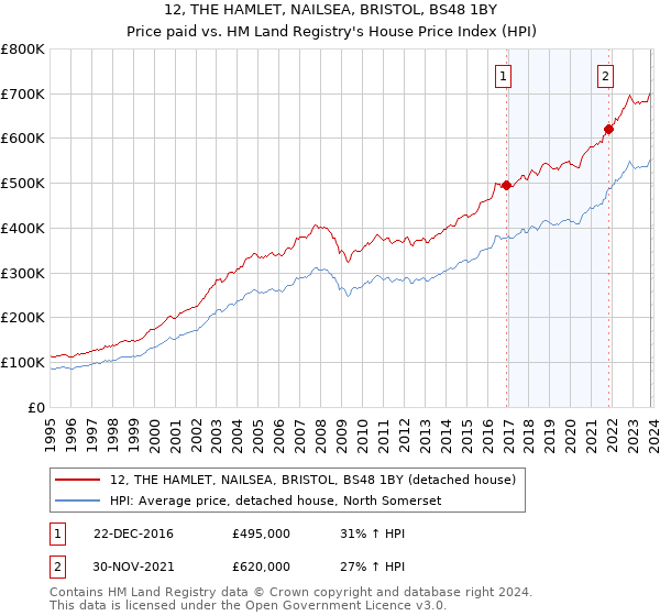 12, THE HAMLET, NAILSEA, BRISTOL, BS48 1BY: Price paid vs HM Land Registry's House Price Index