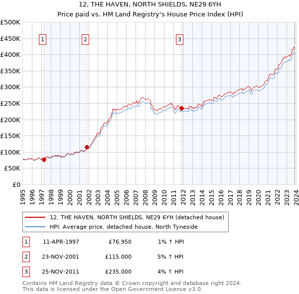 12, THE HAVEN, NORTH SHIELDS, NE29 6YH: Price paid vs HM Land Registry's House Price Index