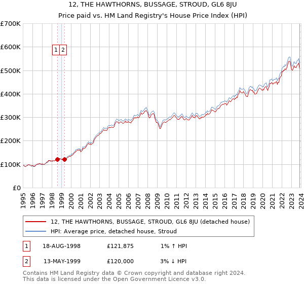 12, THE HAWTHORNS, BUSSAGE, STROUD, GL6 8JU: Price paid vs HM Land Registry's House Price Index