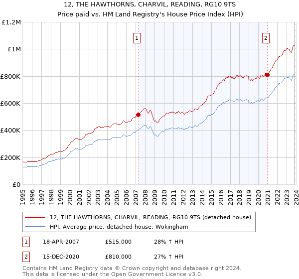 12, THE HAWTHORNS, CHARVIL, READING, RG10 9TS: Price paid vs HM Land Registry's House Price Index