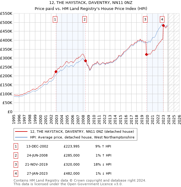 12, THE HAYSTACK, DAVENTRY, NN11 0NZ: Price paid vs HM Land Registry's House Price Index
