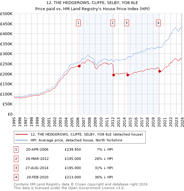 12, THE HEDGEROWS, CLIFFE, SELBY, YO8 6LE: Price paid vs HM Land Registry's House Price Index