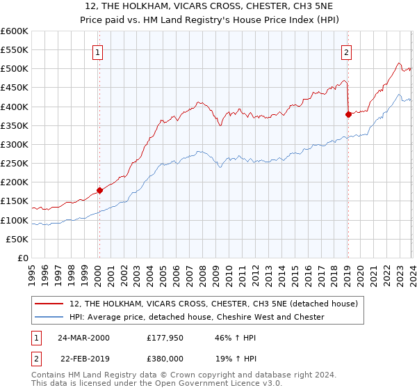 12, THE HOLKHAM, VICARS CROSS, CHESTER, CH3 5NE: Price paid vs HM Land Registry's House Price Index