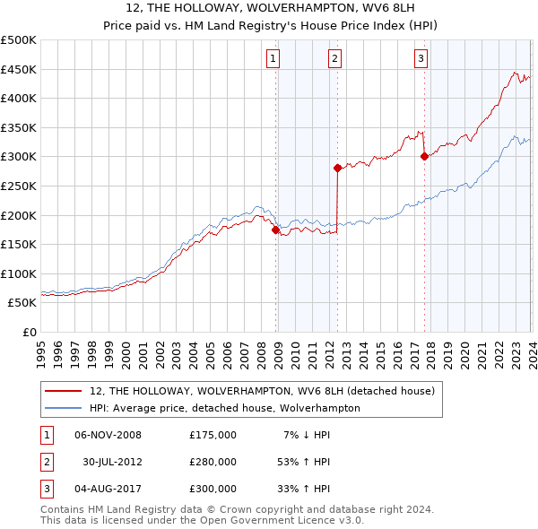 12, THE HOLLOWAY, WOLVERHAMPTON, WV6 8LH: Price paid vs HM Land Registry's House Price Index