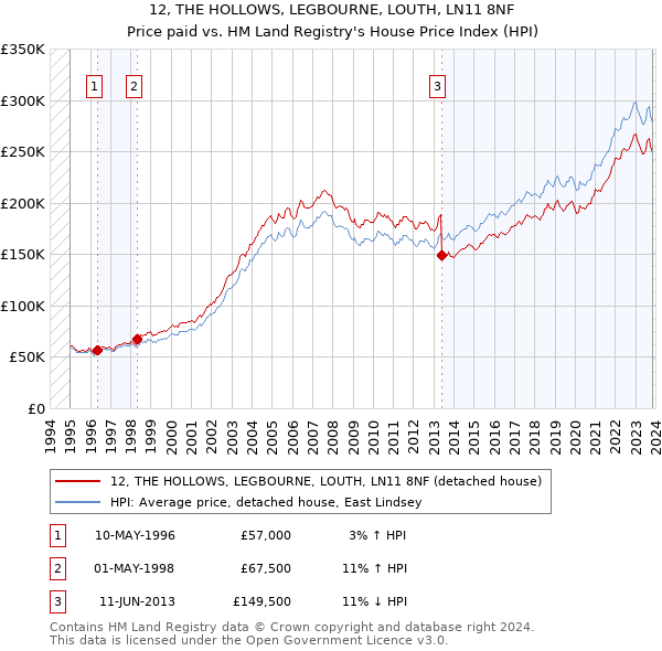 12, THE HOLLOWS, LEGBOURNE, LOUTH, LN11 8NF: Price paid vs HM Land Registry's House Price Index