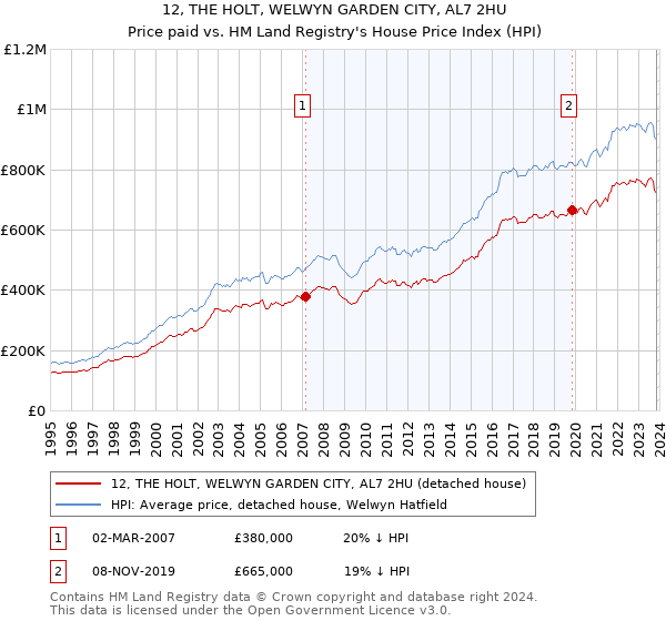 12, THE HOLT, WELWYN GARDEN CITY, AL7 2HU: Price paid vs HM Land Registry's House Price Index