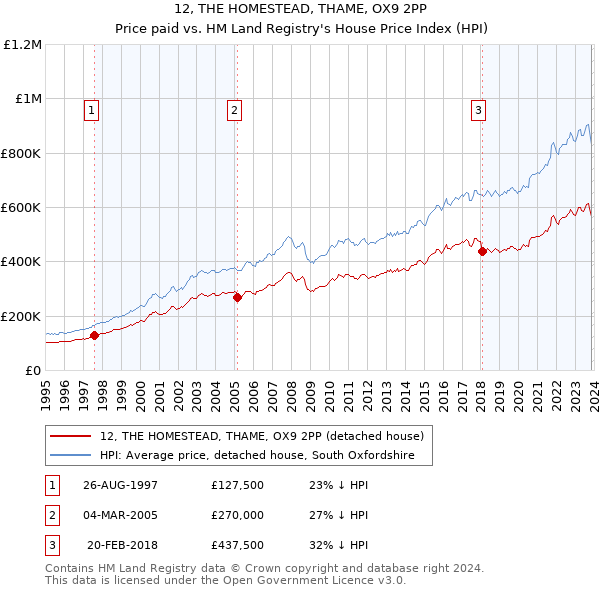 12, THE HOMESTEAD, THAME, OX9 2PP: Price paid vs HM Land Registry's House Price Index
