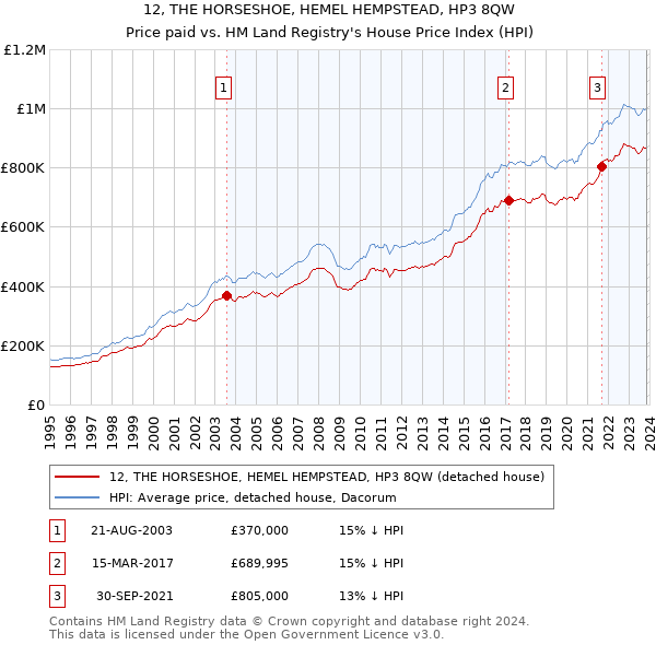 12, THE HORSESHOE, HEMEL HEMPSTEAD, HP3 8QW: Price paid vs HM Land Registry's House Price Index