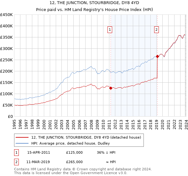 12, THE JUNCTION, STOURBRIDGE, DY8 4YD: Price paid vs HM Land Registry's House Price Index