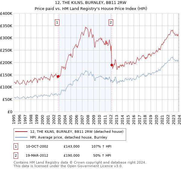 12, THE KILNS, BURNLEY, BB11 2RW: Price paid vs HM Land Registry's House Price Index