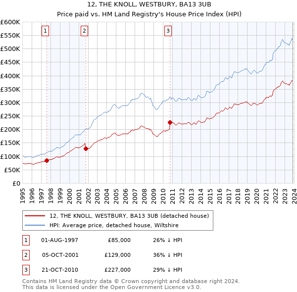 12, THE KNOLL, WESTBURY, BA13 3UB: Price paid vs HM Land Registry's House Price Index