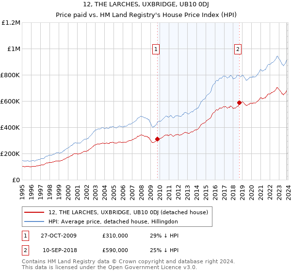 12, THE LARCHES, UXBRIDGE, UB10 0DJ: Price paid vs HM Land Registry's House Price Index