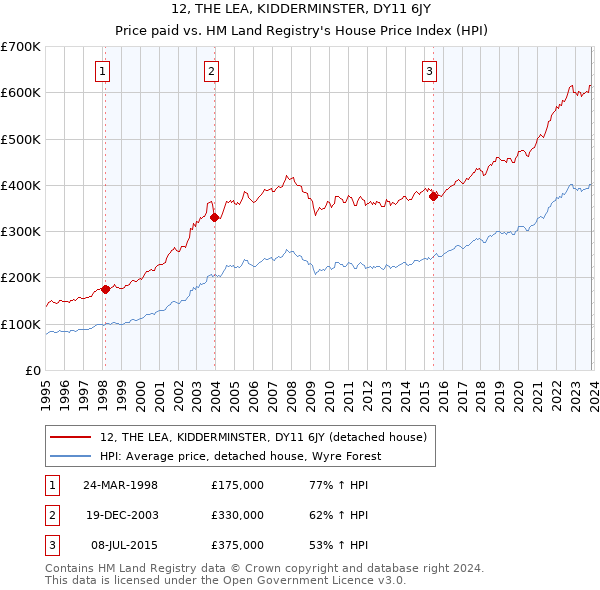 12, THE LEA, KIDDERMINSTER, DY11 6JY: Price paid vs HM Land Registry's House Price Index