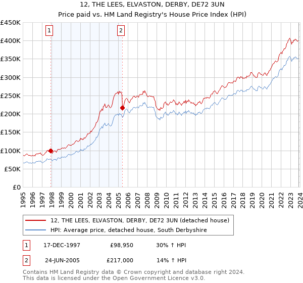 12, THE LEES, ELVASTON, DERBY, DE72 3UN: Price paid vs HM Land Registry's House Price Index