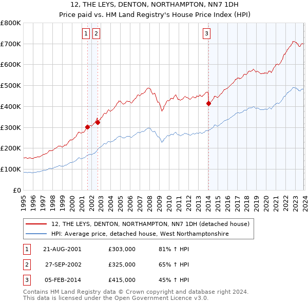 12, THE LEYS, DENTON, NORTHAMPTON, NN7 1DH: Price paid vs HM Land Registry's House Price Index