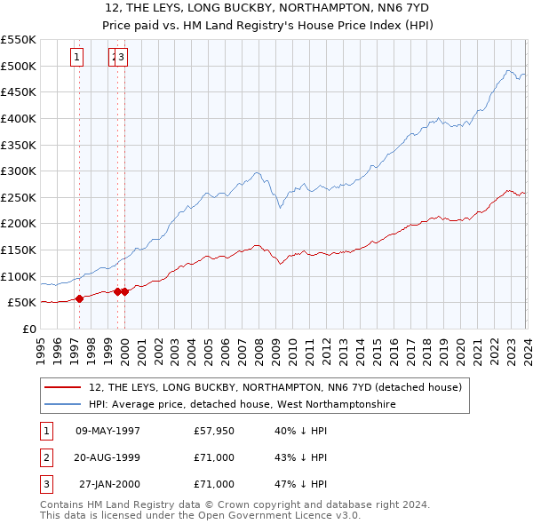 12, THE LEYS, LONG BUCKBY, NORTHAMPTON, NN6 7YD: Price paid vs HM Land Registry's House Price Index
