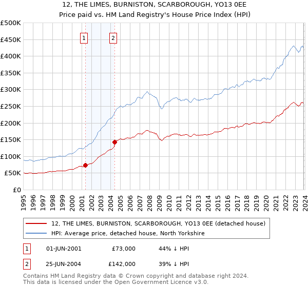 12, THE LIMES, BURNISTON, SCARBOROUGH, YO13 0EE: Price paid vs HM Land Registry's House Price Index