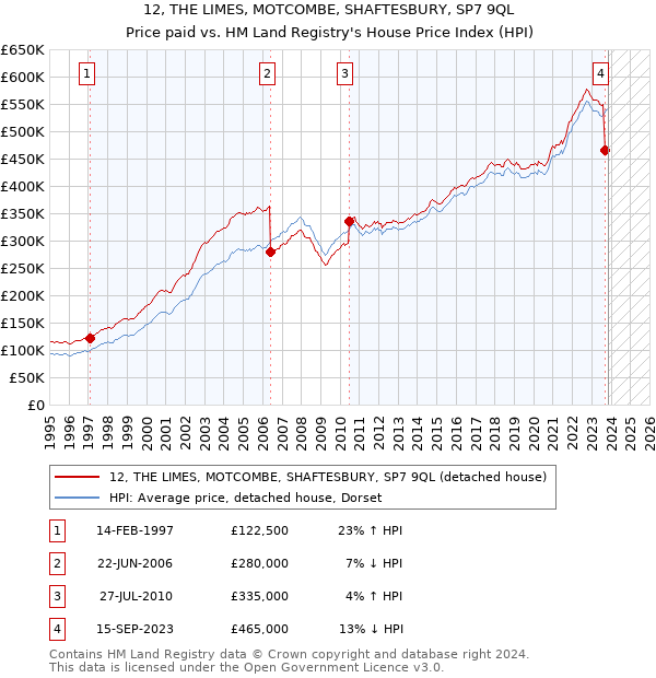 12, THE LIMES, MOTCOMBE, SHAFTESBURY, SP7 9QL: Price paid vs HM Land Registry's House Price Index