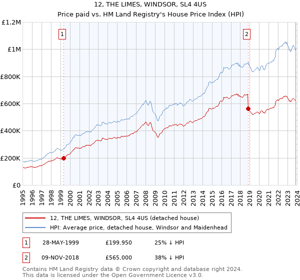 12, THE LIMES, WINDSOR, SL4 4US: Price paid vs HM Land Registry's House Price Index