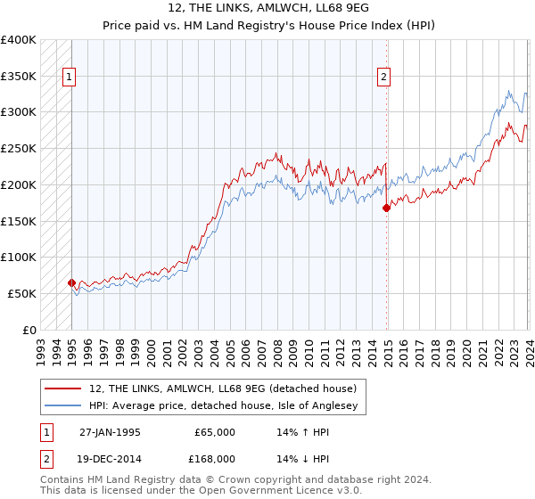12, THE LINKS, AMLWCH, LL68 9EG: Price paid vs HM Land Registry's House Price Index