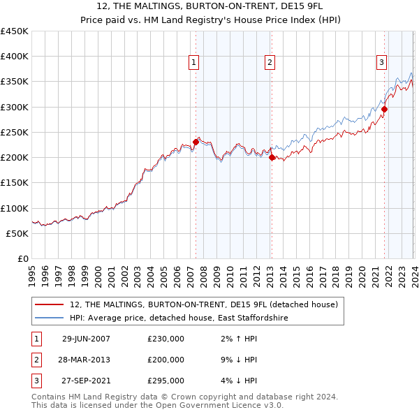 12, THE MALTINGS, BURTON-ON-TRENT, DE15 9FL: Price paid vs HM Land Registry's House Price Index
