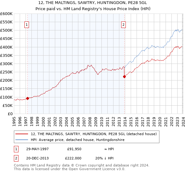 12, THE MALTINGS, SAWTRY, HUNTINGDON, PE28 5GL: Price paid vs HM Land Registry's House Price Index