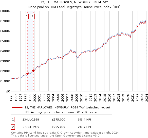 12, THE MARLOWES, NEWBURY, RG14 7AY: Price paid vs HM Land Registry's House Price Index