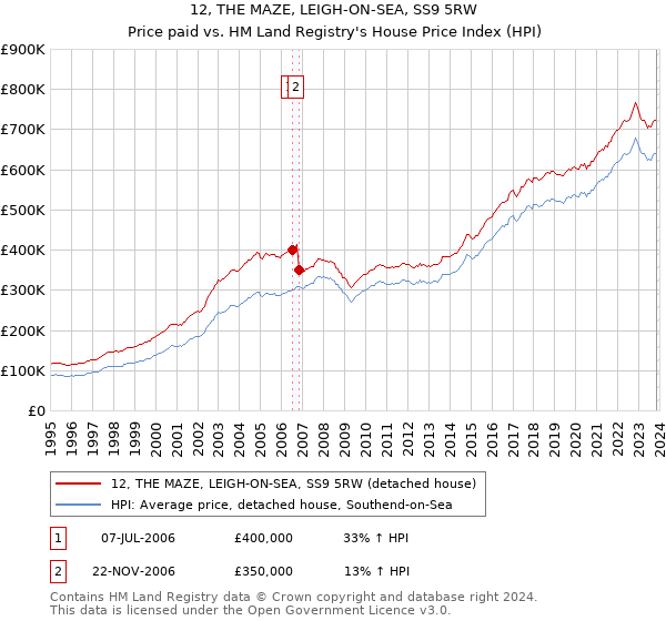 12, THE MAZE, LEIGH-ON-SEA, SS9 5RW: Price paid vs HM Land Registry's House Price Index