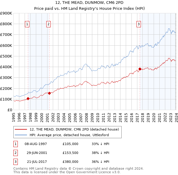 12, THE MEAD, DUNMOW, CM6 2PD: Price paid vs HM Land Registry's House Price Index