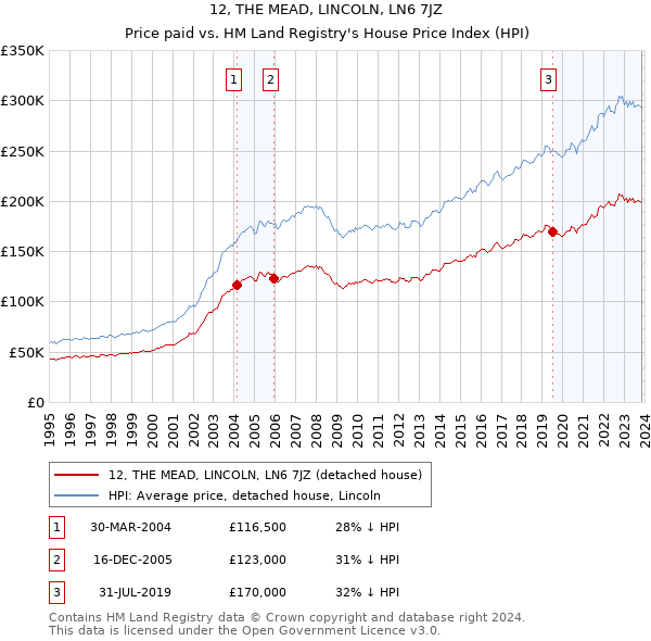 12, THE MEAD, LINCOLN, LN6 7JZ: Price paid vs HM Land Registry's House Price Index