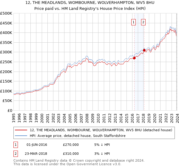 12, THE MEADLANDS, WOMBOURNE, WOLVERHAMPTON, WV5 8HU: Price paid vs HM Land Registry's House Price Index