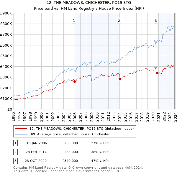12, THE MEADOWS, CHICHESTER, PO19 8TG: Price paid vs HM Land Registry's House Price Index