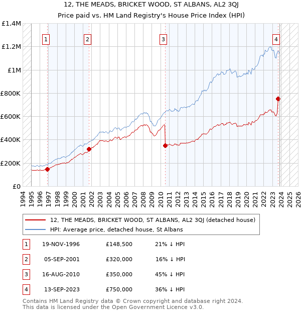 12, THE MEADS, BRICKET WOOD, ST ALBANS, AL2 3QJ: Price paid vs HM Land Registry's House Price Index