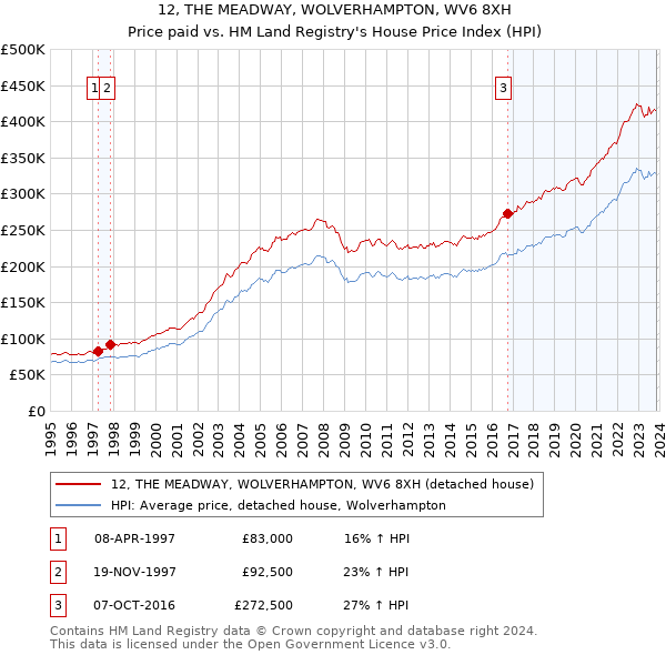 12, THE MEADWAY, WOLVERHAMPTON, WV6 8XH: Price paid vs HM Land Registry's House Price Index