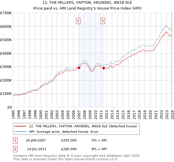 12, THE MILLERS, YAPTON, ARUNDEL, BN18 0LE: Price paid vs HM Land Registry's House Price Index
