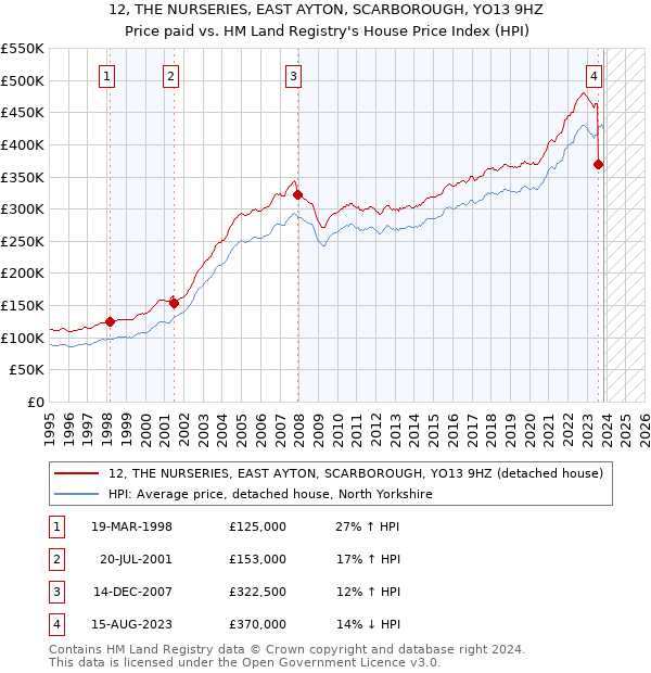 12, THE NURSERIES, EAST AYTON, SCARBOROUGH, YO13 9HZ: Price paid vs HM Land Registry's House Price Index