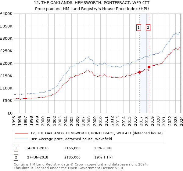12, THE OAKLANDS, HEMSWORTH, PONTEFRACT, WF9 4TT: Price paid vs HM Land Registry's House Price Index