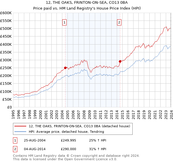 12, THE OAKS, FRINTON-ON-SEA, CO13 0BA: Price paid vs HM Land Registry's House Price Index