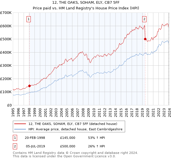 12, THE OAKS, SOHAM, ELY, CB7 5FF: Price paid vs HM Land Registry's House Price Index