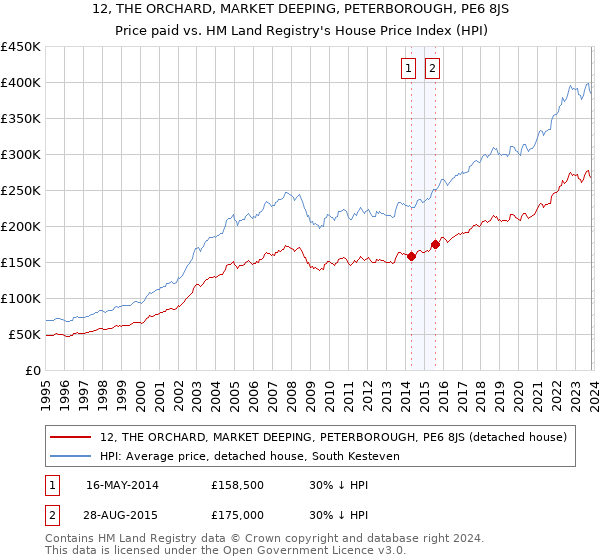 12, THE ORCHARD, MARKET DEEPING, PETERBOROUGH, PE6 8JS: Price paid vs HM Land Registry's House Price Index