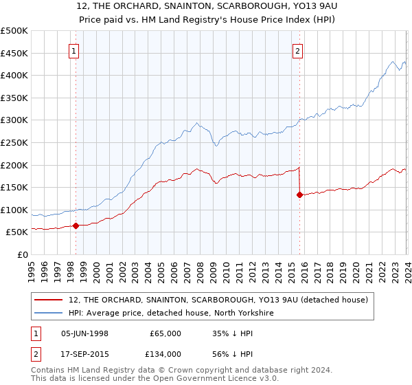 12, THE ORCHARD, SNAINTON, SCARBOROUGH, YO13 9AU: Price paid vs HM Land Registry's House Price Index