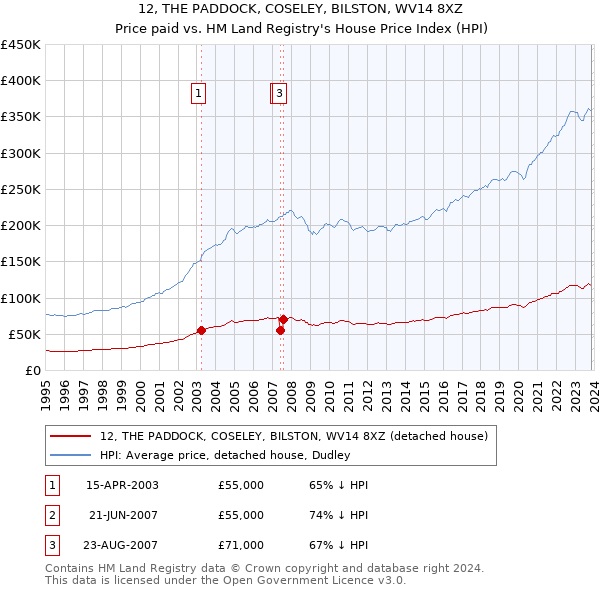 12, THE PADDOCK, COSELEY, BILSTON, WV14 8XZ: Price paid vs HM Land Registry's House Price Index
