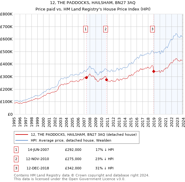 12, THE PADDOCKS, HAILSHAM, BN27 3AQ: Price paid vs HM Land Registry's House Price Index