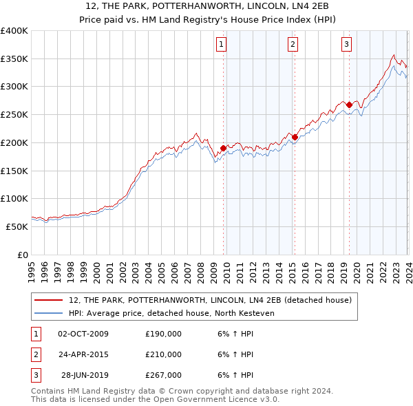 12, THE PARK, POTTERHANWORTH, LINCOLN, LN4 2EB: Price paid vs HM Land Registry's House Price Index